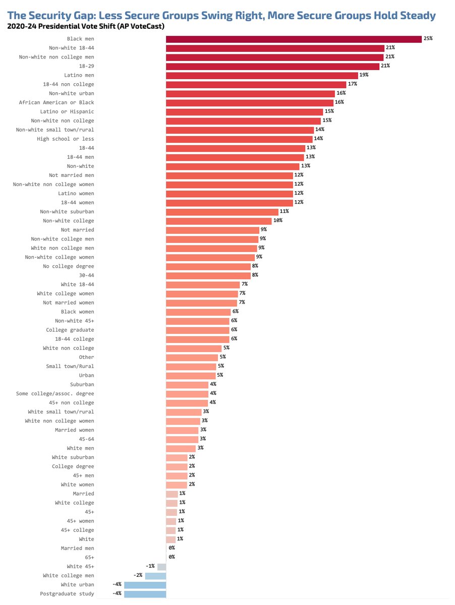 PatrickRuffini's tweet image. The rundown of which groups swung right &amp;amp; didn't looks like an intersectional layercake of oppression. 😂

Old, white, married, educated people hold steady, young, nonwhite, single, and non-college educated people zoom right.