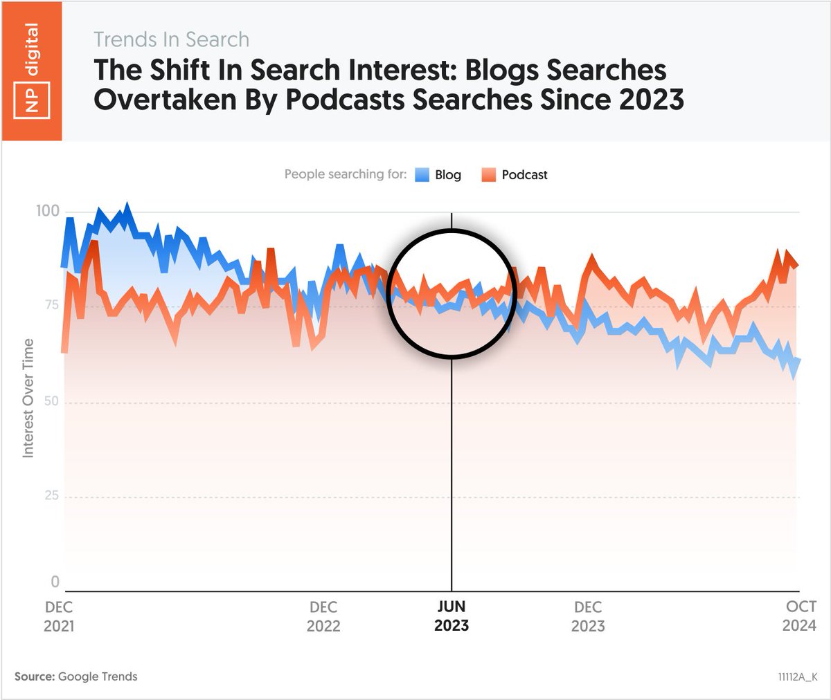 People are now more interested in podcasts than blogs, but there is one big problem.

There are roughly 1 billion blogs on the web, while only 4.3 million podcasts exist.

There aren’t as many options for people to choose from when it comes to podcasts.

So, if you want a leg up,