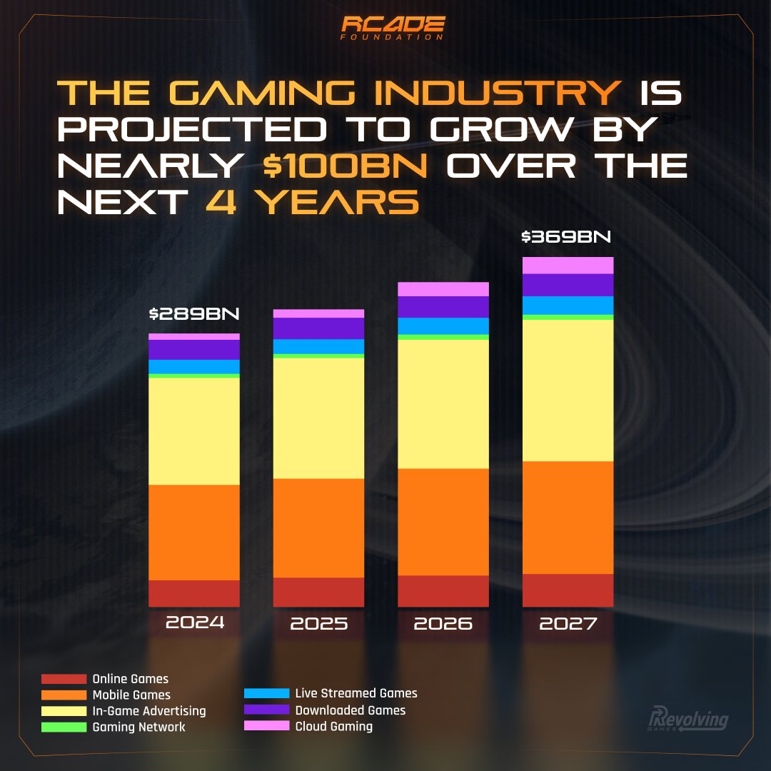 $100BN -> 2027 🕹️

With a $100BN gaming growth projection over the next 4-years, Revolving Games is primed to onboard millions of gamers during this growth cycle.

<a href="/rgprojectnova/">Locked</a> and <a href="/SkyborneLegacy/">Skyborne Legacy</a> Phoenix Flight will launch on mobile in 2025, and 14 additional games will be