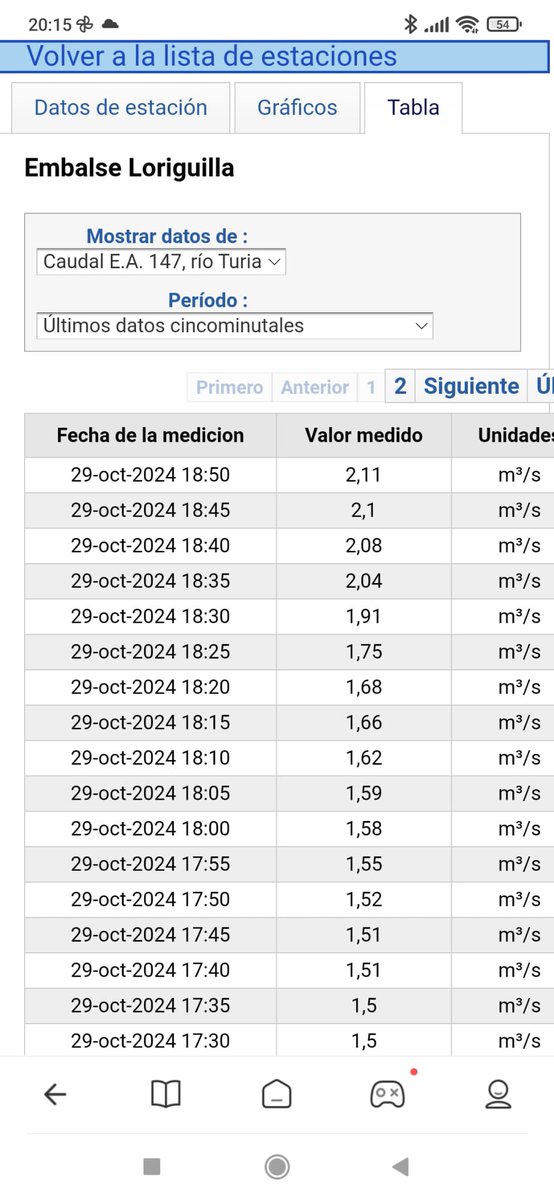 gisbert_ruben's tweet photo. PUES AQUI ESTÁN LOS DATOS y mediciones del día de la catástrofe, que se han borrado tanto del río Turia, como del barranco del poyo que se desbordó. Las mediciones y las horas hacen totalmente incomprensible:

1- Que no se avisara antes a la población.
2- Que no se adoptar a ninguna medida previa a desbordarse el barranco ni se comunicara nada entre administraciones para mitigar la catástrofe.

Se tenía la información, pero no se actuó, en consecuencia, las muertes tienen responsabilidad directa en la administración pública. ESO ES ASÍ Y FIN.