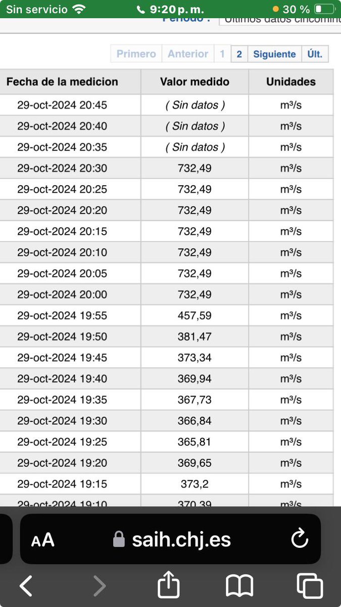 gisbert_ruben's tweet photo. PUES AQUI ESTÁN LOS DATOS y mediciones del día de la catástrofe, que se han borrado tanto del río Turia, como del barranco del poyo que se desbordó. Las mediciones y las horas hacen totalmente incomprensible:

1- Que no se avisara antes a la población.
2- Que no se adoptar a ninguna medida previa a desbordarse el barranco ni se comunicara nada entre administraciones para mitigar la catástrofe.

Se tenía la información, pero no se actuó, en consecuencia, las muertes tienen responsabilidad directa en la administración pública. ESO ES ASÍ Y FIN.