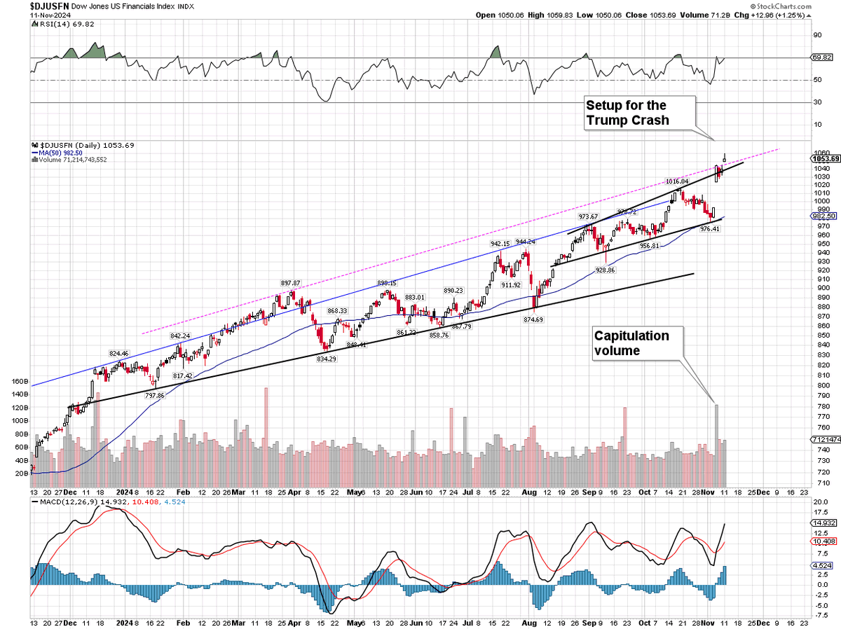 3Xtraders's tweet image. Can  they hold this market bubble together until after Holiday shopping kicks off, or only until Options Expiration Friday? #TrumpRally #TrumpTrade #Financials #Banks