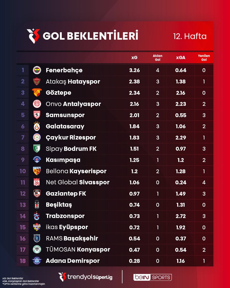 beINSPORTS_TR's tweet photo. 🌟 @OptaCan verilerine göre, #TrendyolSüperLig'de 12. haftanın gol beklentileri! #beINSPORTS https://t.co/NCkMPIlF5r
