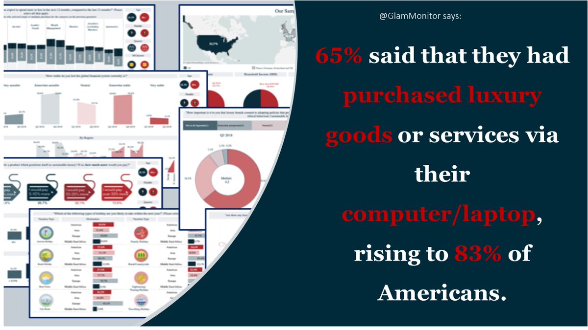The past two years have seen a notable uplift in online luxury shopping, but this, too, saw some fluctuation over the last year. In Q2, 65% of HNWIs said they had purchased luxury goods or services via their computer or laptop, rising to 83% of Americans. 
#OnlineShopping#Luxury