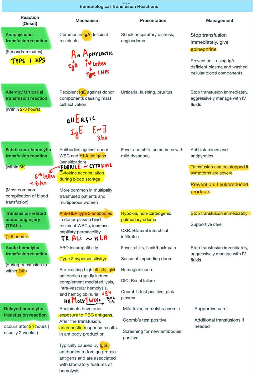 drAmyraa's tweet photo. Transfusion reaction tricks 
#pathology #NEETPG2024Counselling #neet2024 #NEETPG #NEET #neetpg24 #neetug2025 #marrow #MEDTwitter #medx https://t.co/iLVtQh1VSn