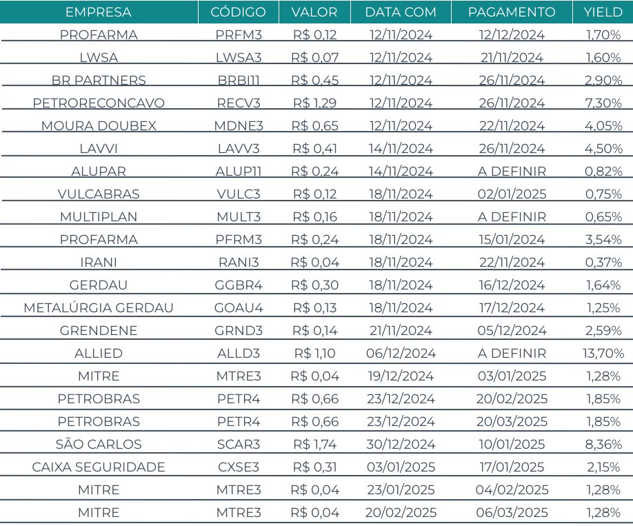 capitalizo's tweet photo. 🗓️ Agenda de Dividendos
Confira as ações que pagarão proventos nos próximos dias. Os valores levam em conta Dividendos e Juros Sobre o Capital Próprio (JCP):
#PRFM3 #LWSA3 #BRBI11 #RECV3 #MDNE3 #LAVV3 #ALUP11 #VULC3 #MULT3 #RANI3 #GGBR4 #GOAU4 #GRND3 #ALLD3 #MTRE3 #PETR4 #SCAR3 #CXSE3