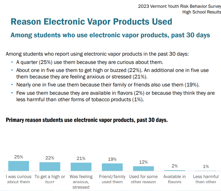 lmstroud89's tweet photo. Attention Vermont lawmakers... among students who had used an e-cigarette in the past 30 days in 2023, FLAVORS were not the primary reason why youth use e-cigarettes...
#vtpol #vtleg https://t.co/jvszs6CjA3
