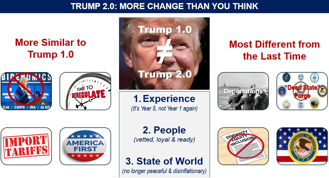 "It’s Year 5, Not Year 1. Trump 2.0 may rhyme but it won’t repeat. Trump understands the job &amp; powers of the Presidency. He knows how to pick people he wants &amp; has stronger allies this time. Expect a faster, surer-footed start..." mehlmanconsulting.com/wp-content/upl…