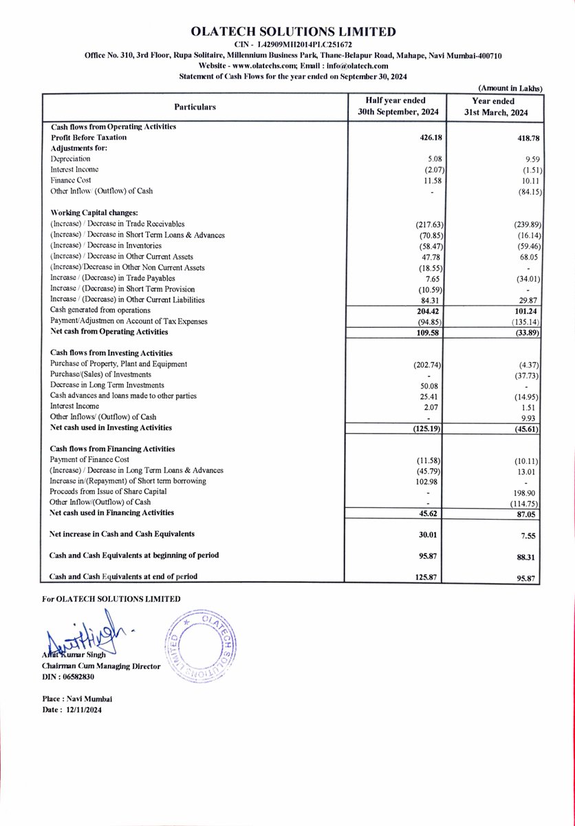 nileshkurhade's tweet photo. ๐ Olatech Solutions Ltd informed the exchange about its approval for the financial results for the half year ended September 30, 2024. #SME #OLATECH ๐๐งพ https://t.co/vpTLwdx1N1