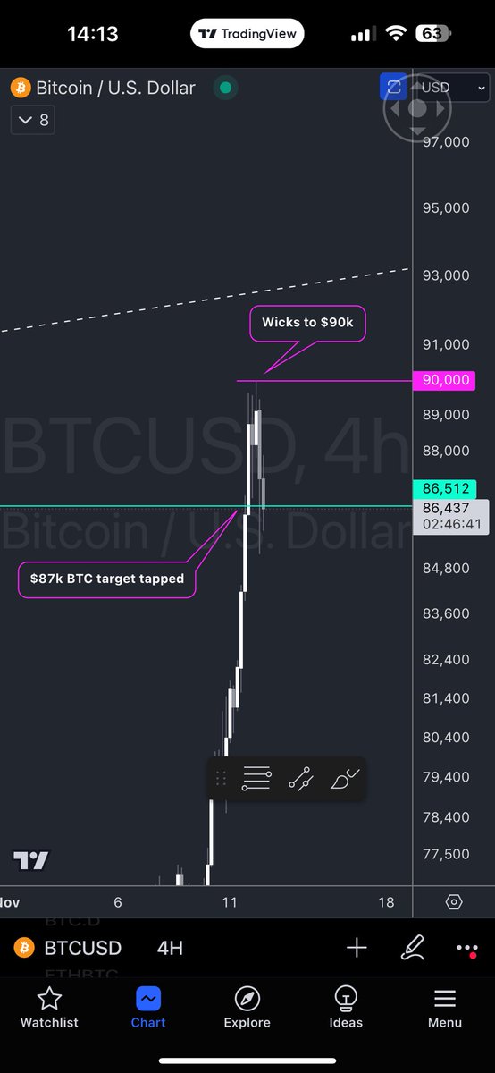 Wicks to $90k it was 👏🏻

Lets see if we can correct some ✨ every dip a blessing 😼