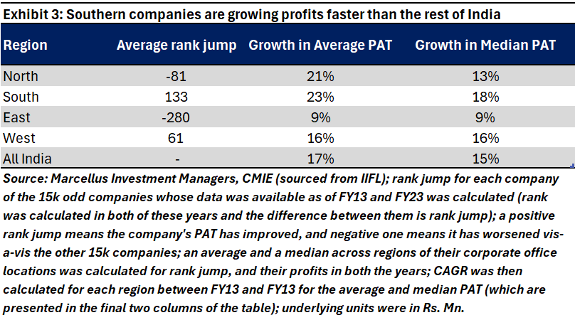 The Big Are Getting Bigger and the Southern Ascendancy:

Over the last 10 years, whilst India Inc’s PAT has grown at 17% p.a. on an average, the median Indian company’s PAT has grown at 15%. Delving into this gap between the average vs the median gave us two findings:

(a) larger