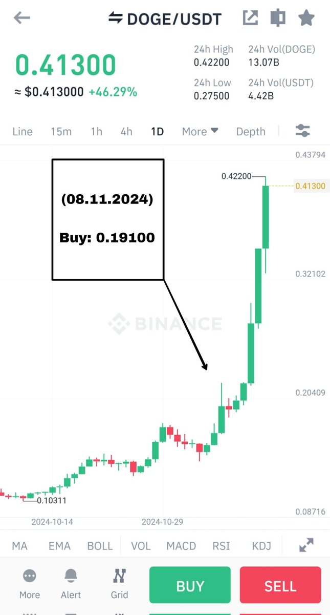 KuCoinSignals5's tweet image. 🥇DOGE/USDT

🎖Buy range: 0.19100-0.19200 (08.11.2024)

🎯Target 1:  0.28800 (10.11.2024)
🎯Target 2:  0.38400 (12.11.2024)
🎯Target 3:  0.48000 (14.11.2024)

🛑Stop loss: 0.19000 (08.11.2024)

#DOGE/USDT Profit✅

Profit: +116.15%📈

#binance #coinbase #kraken #signals
