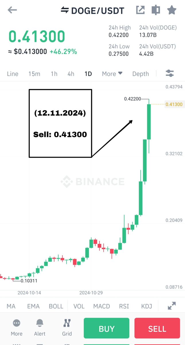 KuCoinSignals5's tweet image. 🥇DOGE/USDT

🎖Buy range: 0.19100-0.19200 (08.11.2024)

🎯Target 1:  0.28800 (10.11.2024)
🎯Target 2:  0.38400 (12.11.2024)
🎯Target 3:  0.48000 (14.11.2024)

🛑Stop loss: 0.19000 (08.11.2024)

#DOGE/USDT Profit✅

Profit: +116.15%📈

#binance #coinbase #kraken #signals