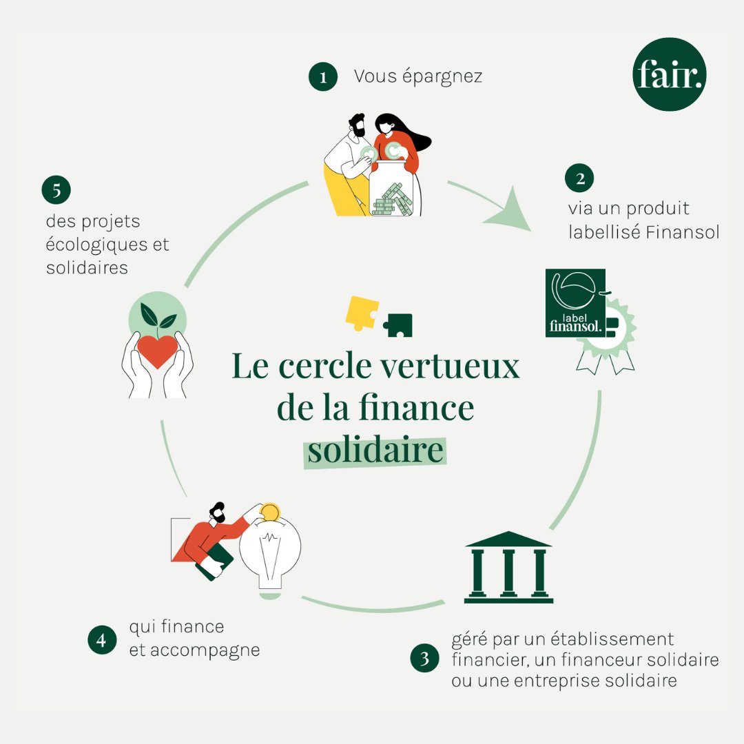 💸 L’épargne solidaire, ça vous parle ? Placez votre argent pour un impact concret : emploi, écologie, logement ! 🌍 #SFS24 En savoir plus : swll.to/CtRubz1