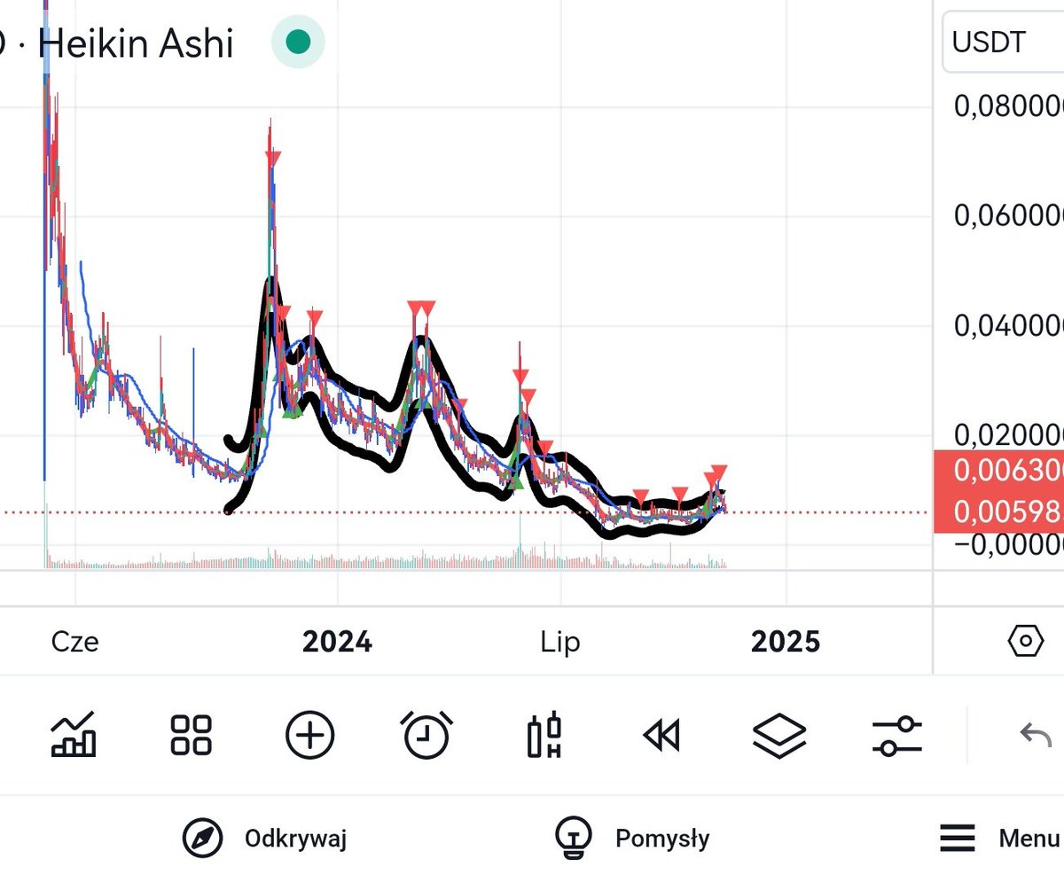 This is a chart of  $DINO LFG from the last two years. It looks like a lot of coins. Which from such a place exploded in the previous bull market.I remember these emotions

#memecoin #Memecoin #coinbase #okx $BTC $ETH #ETHEREUM $PEPE $SHIB $BYTE #ETH #binance  #BTC #100xgem