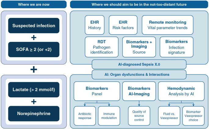 Antibiotic Steward Bassam Ghanem ๐
ฑ๏ธC๐๐
ฟ๏ธ๐ (@absteward) on Twitter photo Sepsis remains a major global health burden, with diverse clinical presentations complicating timely diagnosis & management
๐๏ธโก๏ธโก๏ธ <a href="/yourICM/">Intensive Care Medicine</a>
<a href="/imloeches/">Ignacio Martin-Loeches</a> <a href="/MarcLeone8/">Marc Leone</a>
Sepsis: key insights, future directions, and immediate goals. A review and expert opinion
link.springer.com/article/10.100โฆ Sepsis remains a major global health burden, with diverse clinical presentations complicating timely diagnosis & management
๐๏ธโก๏ธโก๏ธ <a href="/yourICM/">Intensive Care Medicine</a>
<a href="/imloeches/">Ignacio Martin-Loeches</a> <a href="/MarcLeone8/">Marc Leone</a>
Sepsis: key insights, future directions, and immediate goals. A review and expert opinion
link.springer.com/article/10.100โฆ