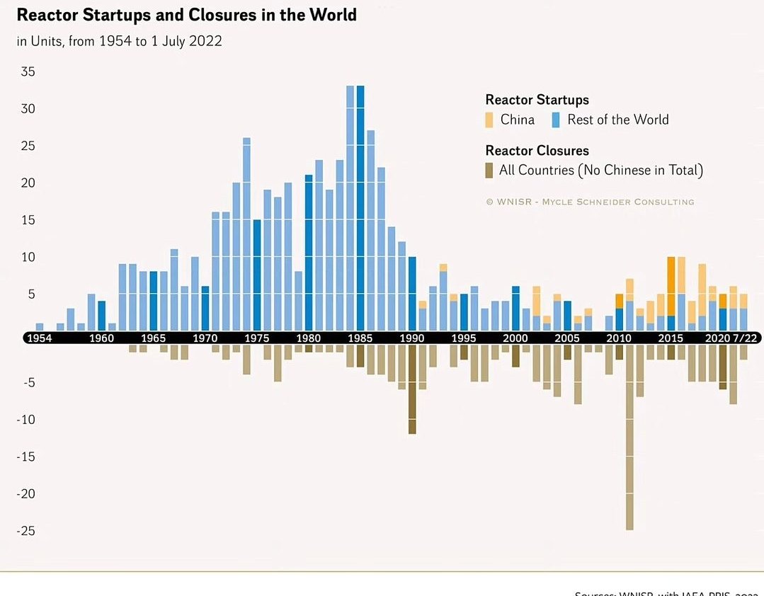 Atomkraft ade:
Es werden zwar noch ein paar Atomkraftwerke (als Ersatz für stillgelegte) gebaut, aber echten Ausbau gibt es kaum noch (siehe Grafik). Der Anteil der #Kernenergie an der Weltstromversorgung ging von 17,5% (1997) auf 9,8% heute zurück. Quelle: World Nuclear Status