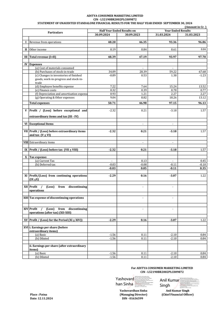 nileshkurhade's tweet image. 📌 Aditya Consumer Marketing Ltd informed the exchange about its approval for the financial results for the half year ended September 30, 2024. #SME #ACML 📄🧾