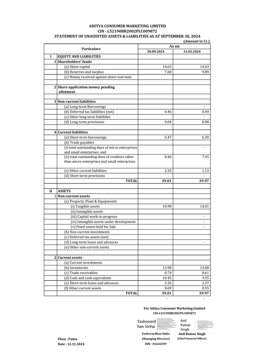 nileshkurhade's tweet image. 📌 Aditya Consumer Marketing Ltd informed the exchange about its approval for the financial results for the half year ended September 30, 2024. #SME #ACML 📄🧾