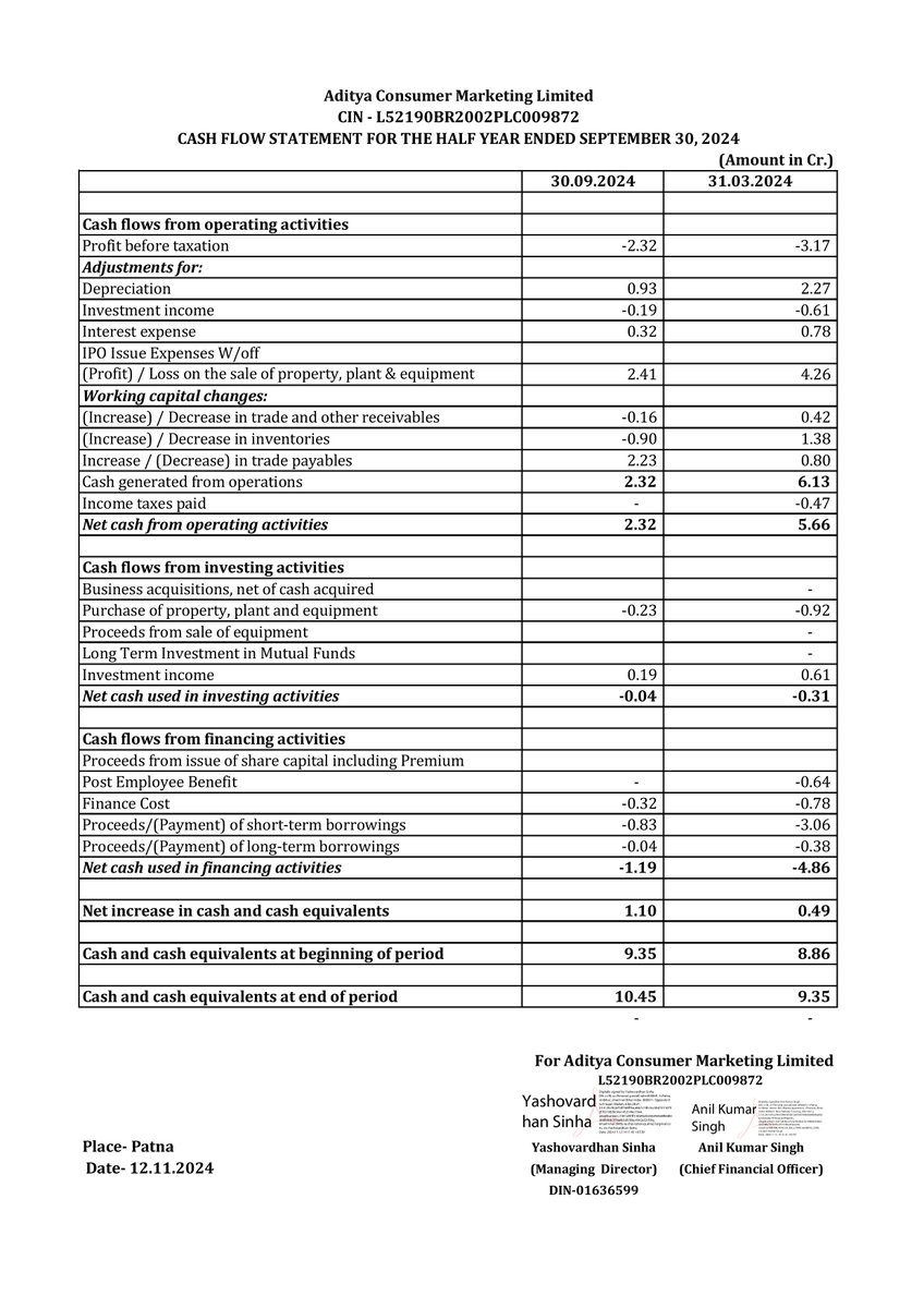 nileshkurhade's tweet image. 📌 Aditya Consumer Marketing Ltd informed the exchange about its approval for the financial results for the half year ended September 30, 2024. #SME #ACML 📄🧾