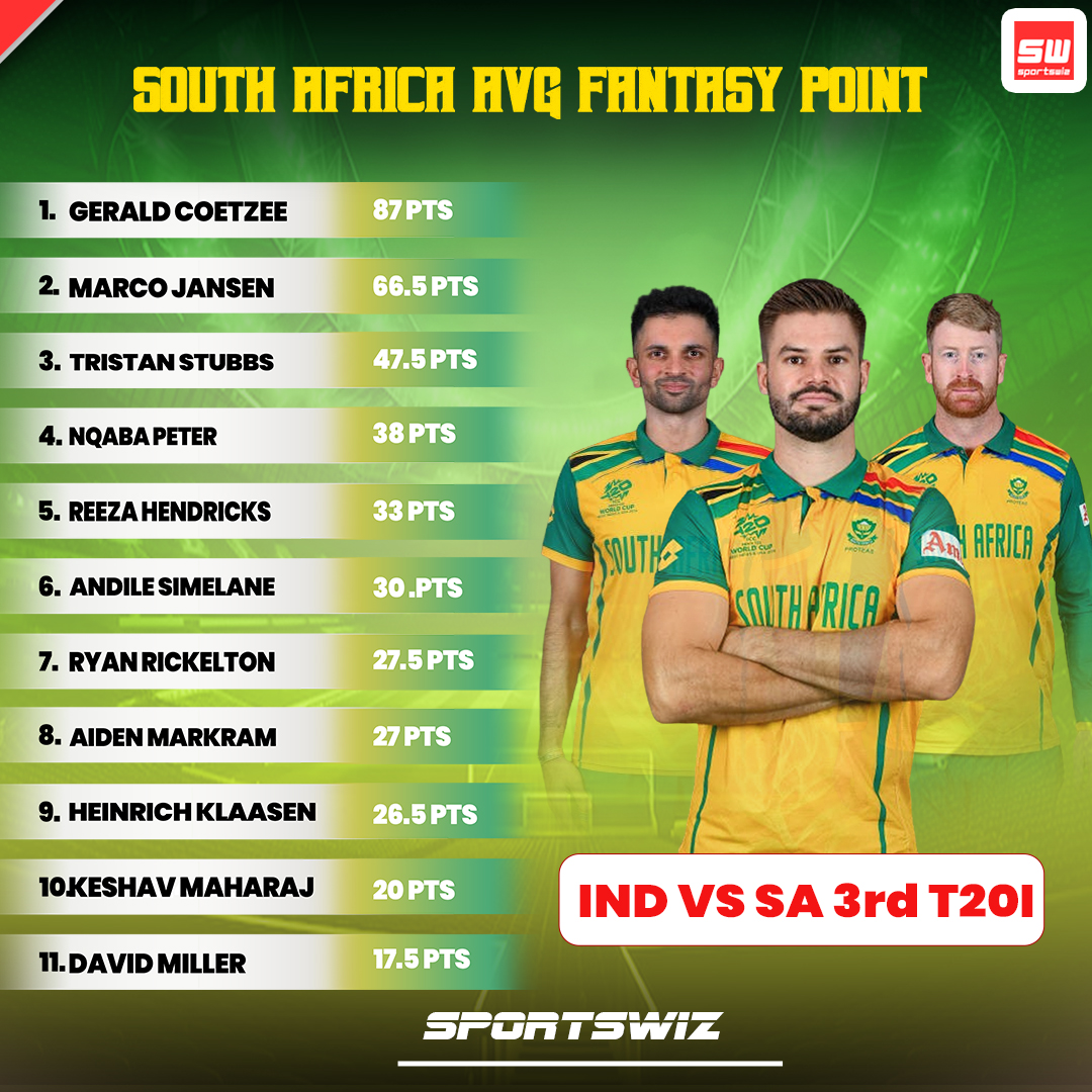 mysportswiz's tweet photo. Fantasy cricket alert! 📈 Check out the top performers from India 🇮🇳 and South Africa 🇿🇦 for the 3rd T20I. Who's making it into your team? 🏏💥 #INDvsSA
https://t.co/kCz3JZ039T
#DayalanHemalatha #PerthScorchers #WBBL #WBBL10 #PSvsST #ODIs #SLvsNZ #WWERaw📷 #ChampionsTrophy #CT25 #BorderGavaskarTrophy #JosButtler #INDvAUS #TyreekHill #BGT2024 #Raquel #Rams #Stafford #Sami #BCCI #SriLanka #JamesHarden #Bianca #GoFins