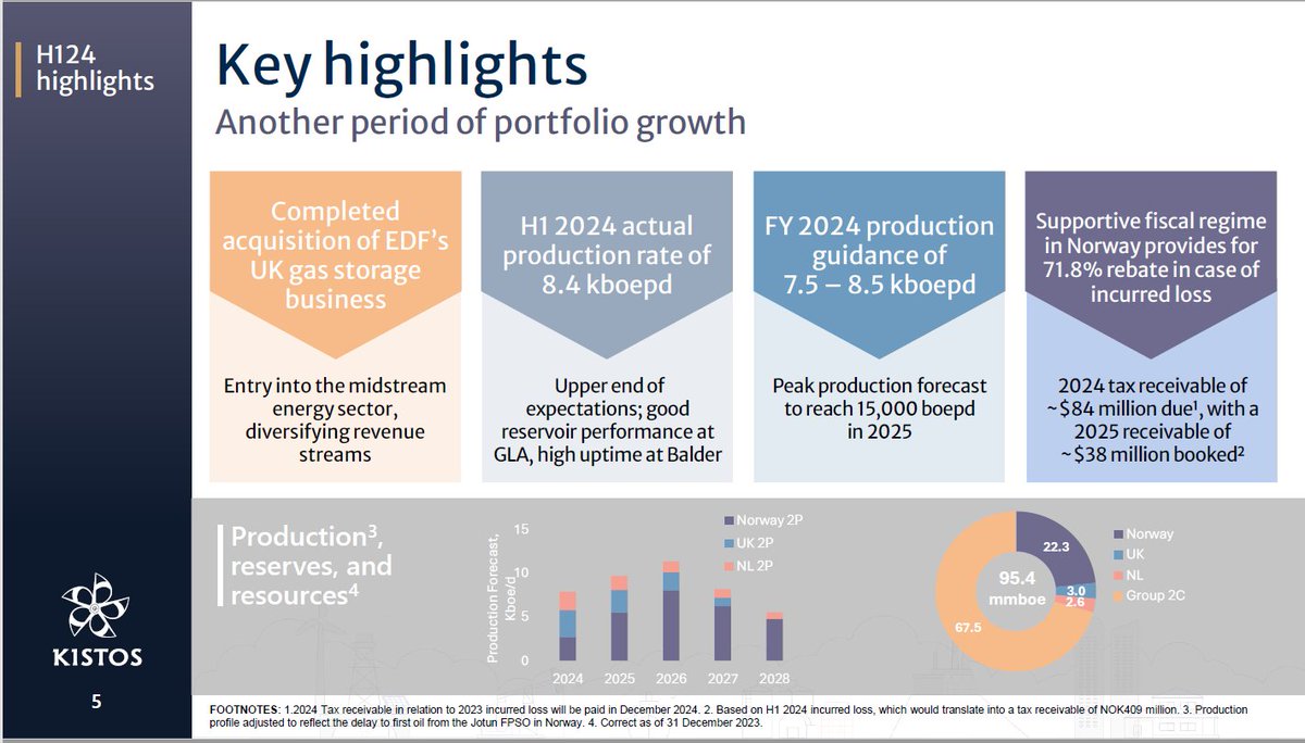 PerpetualValue's tweet image. Kistos #KIST uploaded a new corporate presentation

My summary:
The majority of future's production and 2p reserves are in Kistos Energy Norway 
If management wants to keep their credibility they will have to keep this subsidiary afloat.
That means paying off the bondholders.