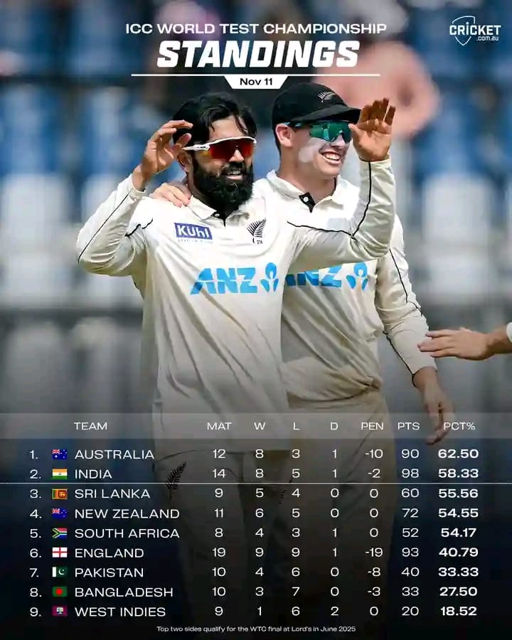Asim17775's tweet photo. Five teams can still make the Test Championship Final  here's how they can do it
#ICC #PCB #AUSvPAK #AUSvIND #ViratKohli𓃵 #RohithSharma #BabarAzam https://t.co/ZhOnpILnId
