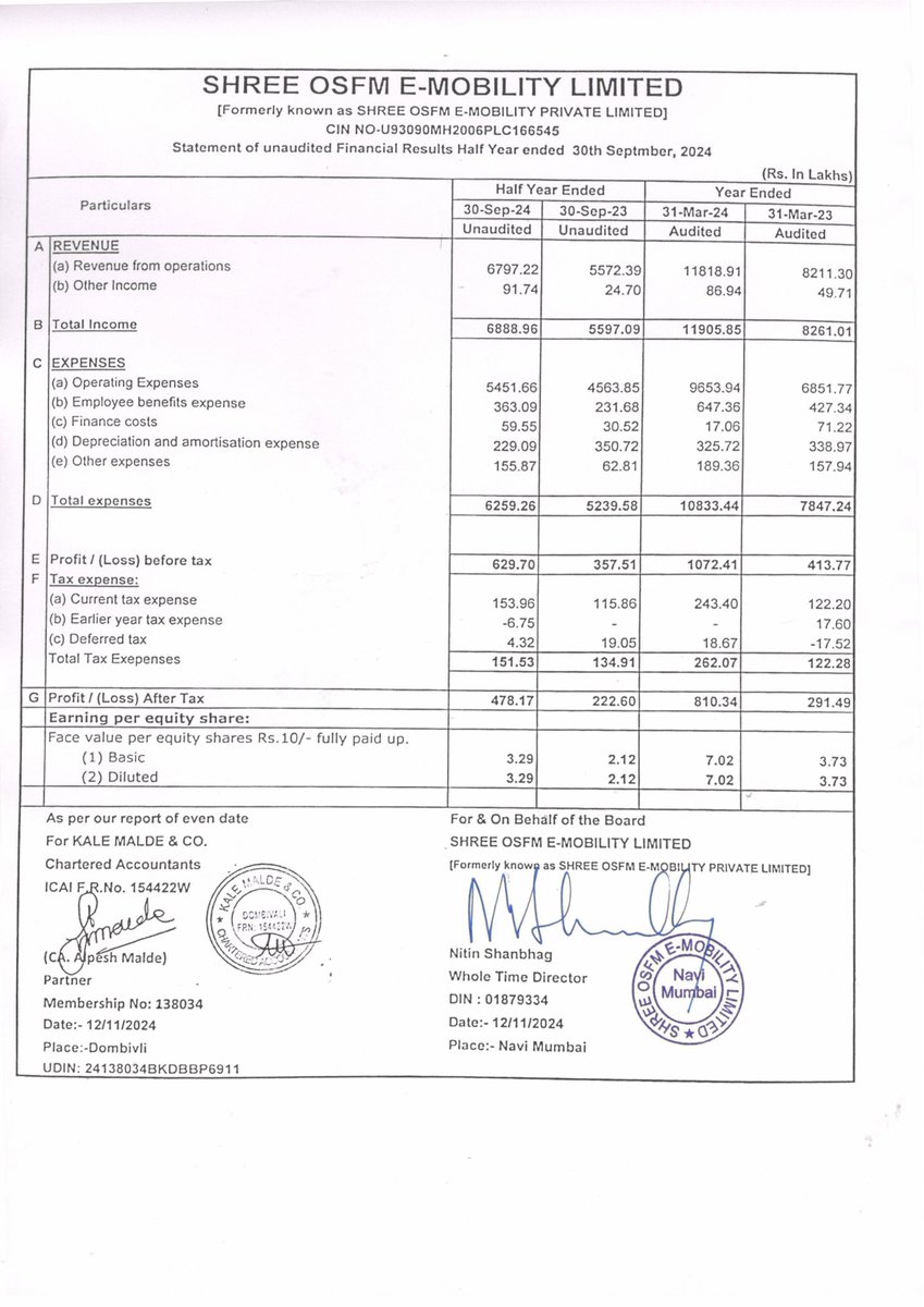 nileshkurhade's tweet photo. 📌 Shree OSFM E-Mobility Limited informed the exchange about its approval for the financial results for the half year ended September 30, 2024. #SME #SHREEOSFM 📄🧾 https://t.co/A9Z3Az9jW1