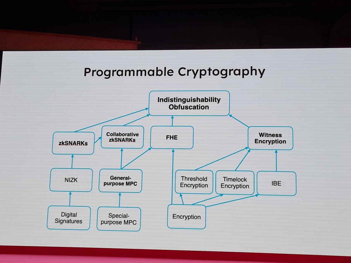 great to see so many talks on programmable cryptography and privacy at #Devcon