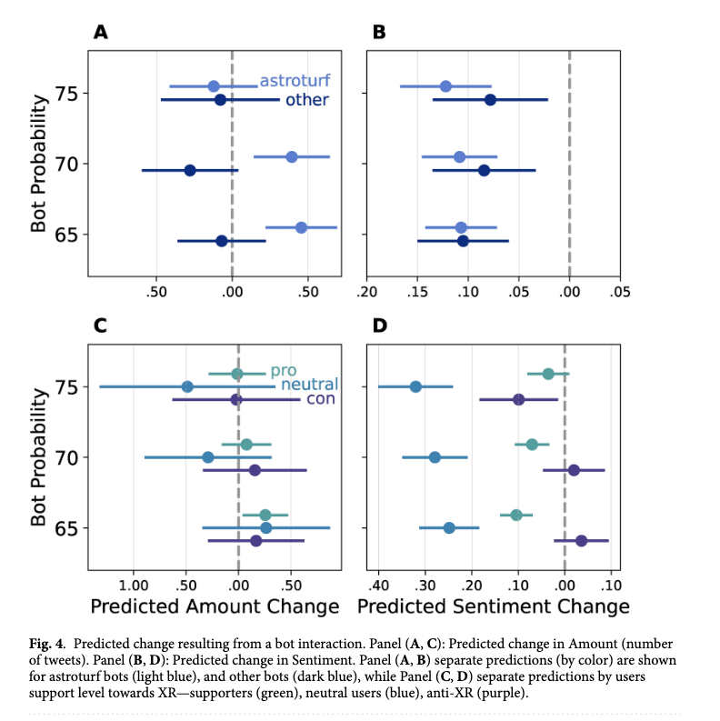 Orsi_Vasarhelyi's tweet image. Are bots targeting @XRebellionUK  supporters? 🤔 Might be —bots are shifting XR supporters and neutral users to feel *less positive* about the protests. But climate change deniers? No effect. ⬇️ #ClimateAction #SocialBots