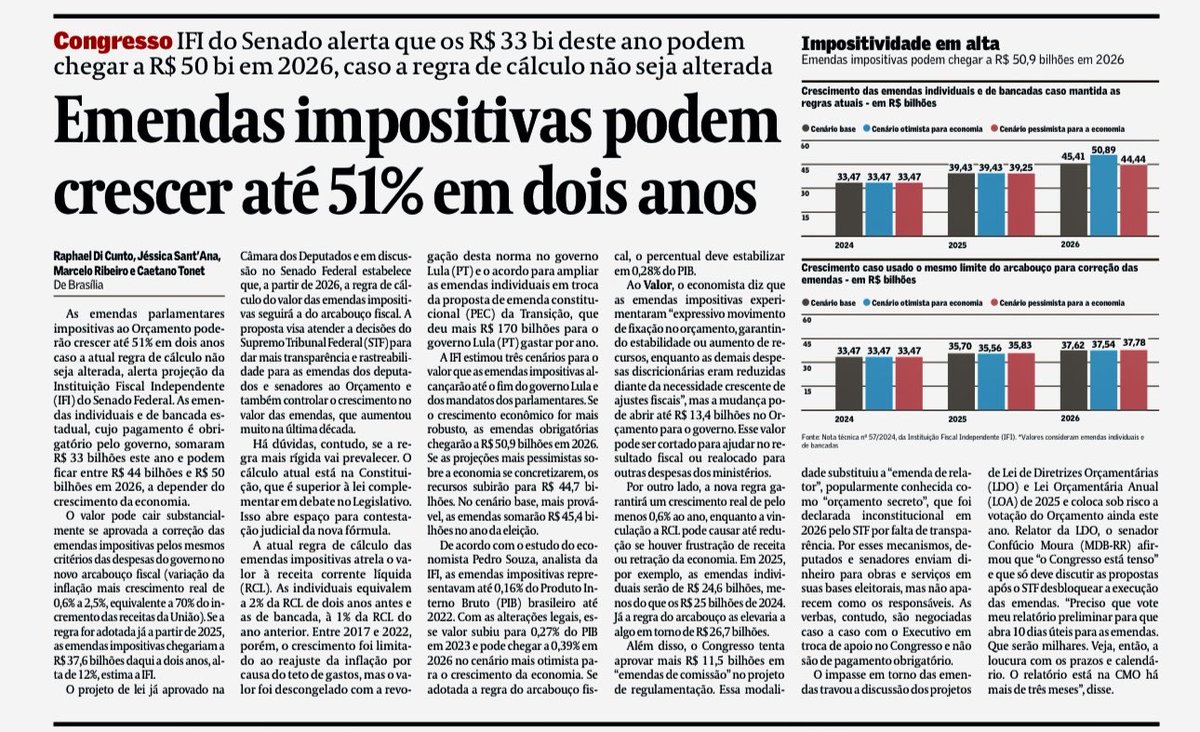 Emendas parlamentares. A <a href="/IFIBrasil/">IFI - Instituição Fiscal Independente</a> do Senado alerta que os R$ 33 bi deste ano podem chegar a R$ 50 bi em 2026, caso a regra de cálculo não seja alterada,
<a href="/raphaelzdc/">Raphael Di Cunto</a> <a href="/j_santana06/">Jéssica Sant'Ana</a> <a href="/MarceloRib_eiro/">Marcelo Ribeiro 🌈</a> <a href="/tonetcamargo/">Caetano Tonet Camargo</a> cc <a href="/_robertomotta/">Roberto Motta</a> <a href="/reztirps/">Andre Spritzer</a> ⁦<a href="/elida_graziane/">Élida Graziane</a>⁩ <a href="/Seneguini/">Seneguini</a>