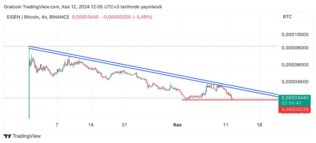 gralcoin's tweet photo. BTC BAZLI GÖRÜNTÜDE İKİLİ DİP MEVCUT 
#EIGENUSDT #EIGENBTC https://t.co/Wp9sZtZN92