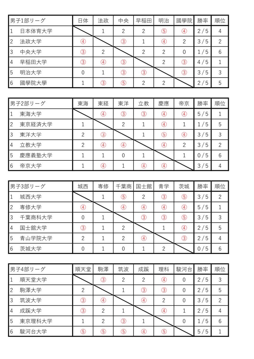 ssta_jp's tweet photo. 【令和6年関東学生秋季リーグ戦】
男子の部 最終結果です！ https://t.co/DP0w5Fw1aO