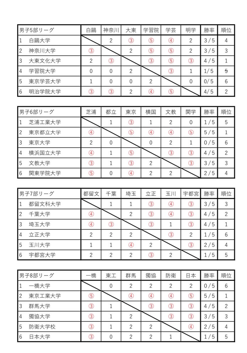 ssta_jp's tweet photo. 【令和6年関東学生秋季リーグ戦】
男子の部 最終結果です！ https://t.co/DP0w5Fw1aO