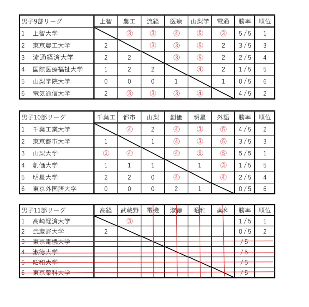 ssta_jp's tweet photo. 【令和6年関東学生秋季リーグ戦】
男子の部 最終結果です！ https://t.co/DP0w5Fw1aO