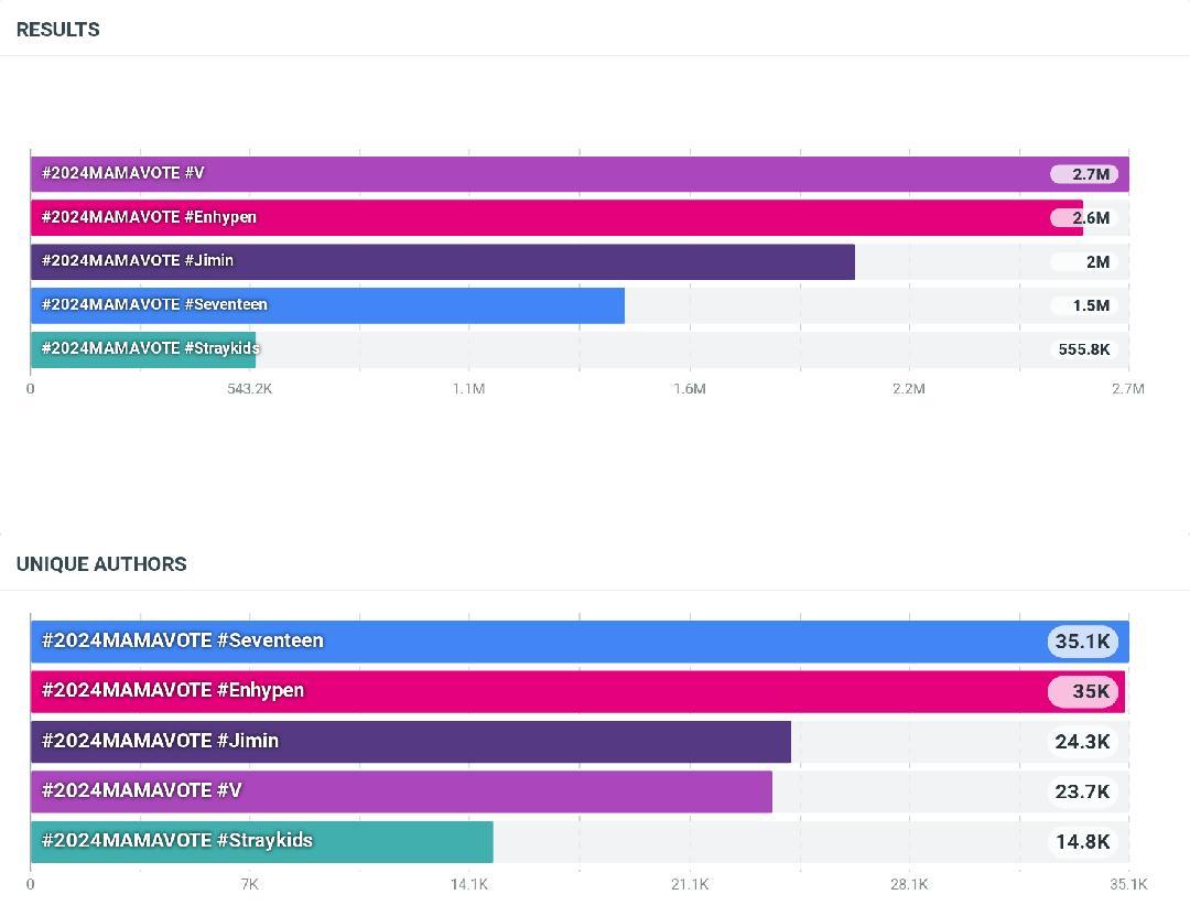 enhapolls's tweet image. drop the tags along with the member’s daydream note for you 💭 

I vote for #enhypen on #2024MAMAVOTE
