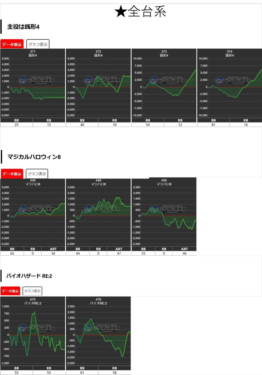 11/3 サンラッキー中央林間 📌3の付く日 ✓スロパチ景品入荷 ✓あきげん・秋山来店 【合計+4620枚 平均+21枚】 ☆全台系候補  銭形4・マジハロ8・バイオRE ☆3台並び候補 番長4・からくり・天膳・星矢・北斗 マイ×2・ファンキー・アイム 人気サンラッキー今回も仕掛け大量  ...