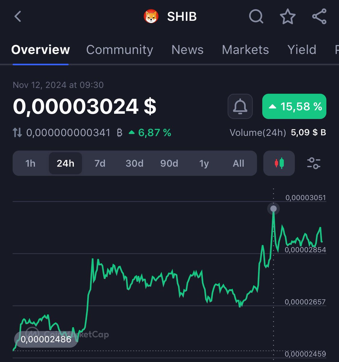SHIBCrowd's tweet photo. BREAKING 🚨

$SHIB reached $0.0003 today https://t.co/UFaNMgPGFE