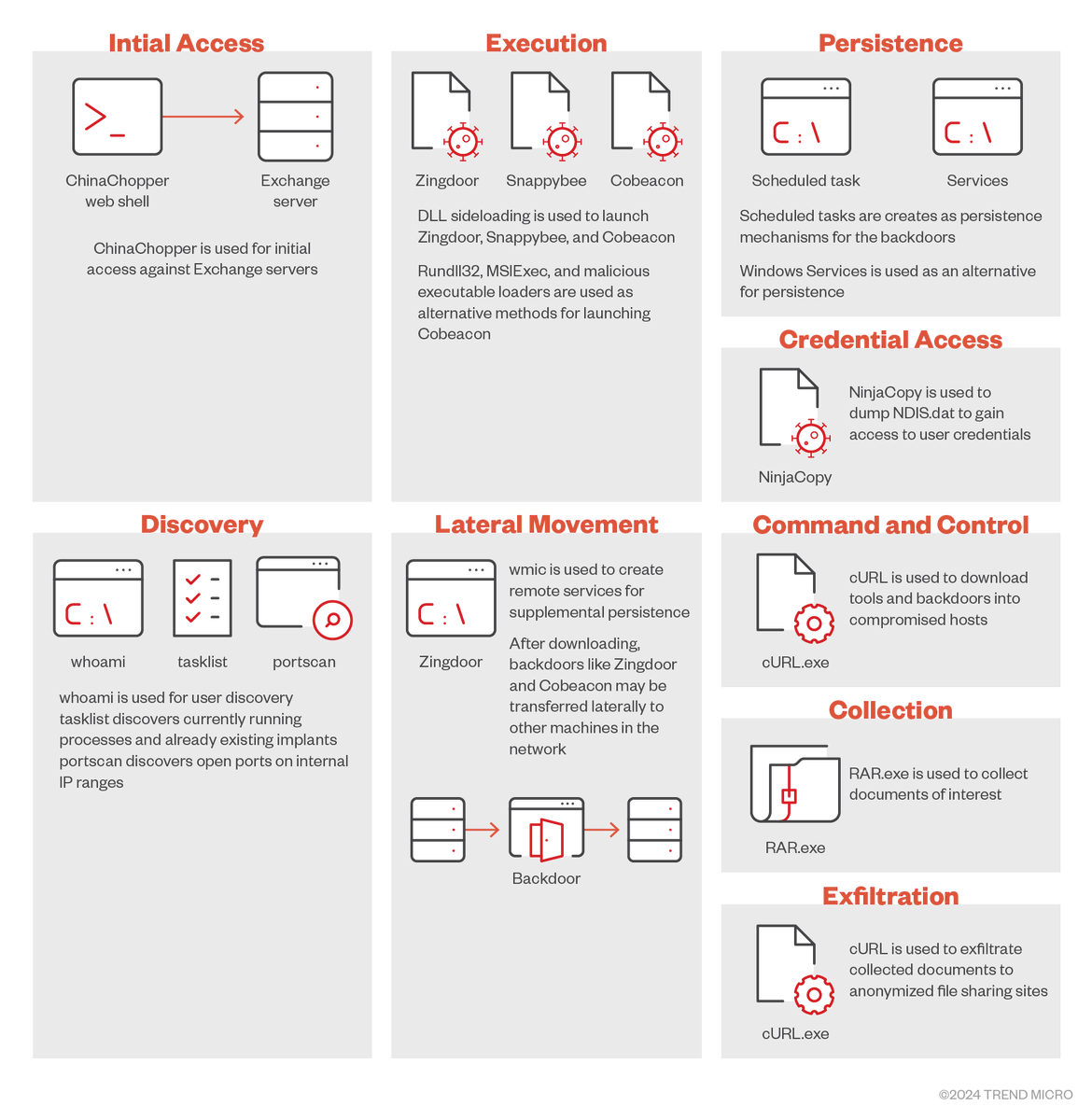 virusbtn's tweet photo. Trend Micro researchers analyse two distinct attack chains employed by the Earth Estries (aka Salt Typhoon) group that demonstrate the varied tactics, techniques and tools they use to compromise targeted systems. https://t.co/cnigWOV20R https://t.co/2OFpumsgdX