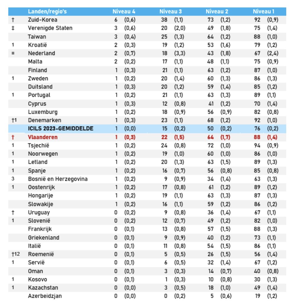 wduyck's tweet image. Nog eens goed onderwijsnieuws: Vlaanderen scoort gemiddeld zeer goed in ICILS, internationale test computer- en informatiegeletterdheid (CIL) en computationeel denken (CT). Iets minder op toppers. Het is de eerste deelname, dus er zijn geen vergelijkingen mogelijk met vroeger.