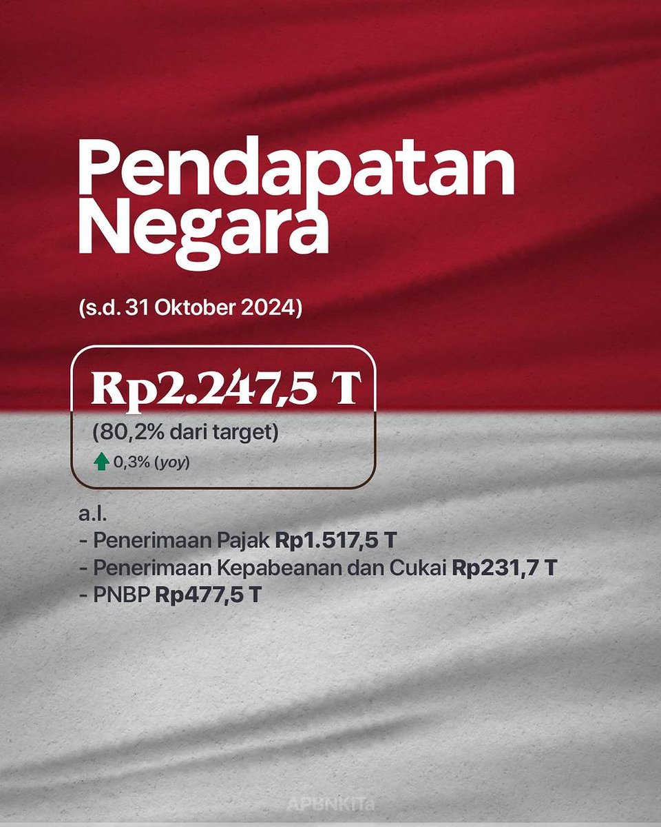 masfalih's tweet photo. Bagaimana APBN kita...
cek Pendapatan dan Belanja Negara berikut ini

@KemenkeuRI @DitjenPajakRI https://t.co/wC2YvnSu0P