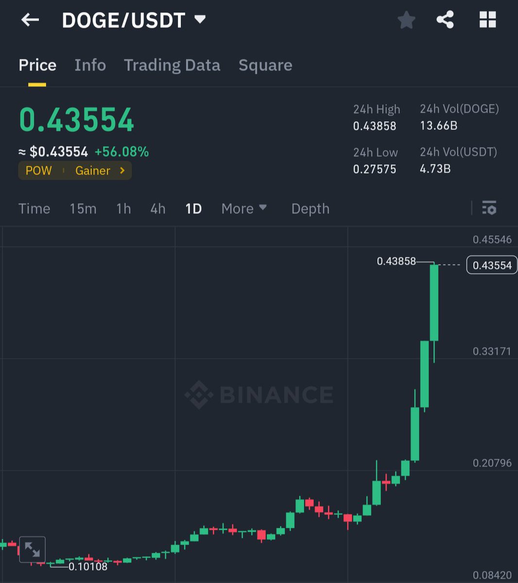 wiseadvicesumit's tweet photo. $DOGE is up 60% today and has added $21 billion to its MCap 💸💸
 
Why is this significant?
 
It doesn't matter whether you hold DOGE or not; its pump has been the biggest signal for an #Altseason. 
 
In 2017 and 2021, an Altseason started when #DOGE started going parabolic. 
 
This is because #Dogecoin has the maximum retail participation, and its pump indicates retail arrival.
 
In my opinion, the next 4-5 months are going to be huge for alts, so accumulate in dips and book profits.