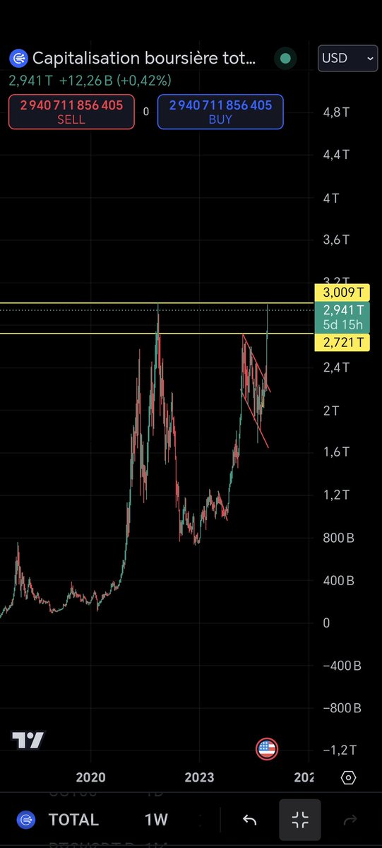 Godzylaaa's tweet photo. #TOTAL

The total capitalization of Cryptos is almost at All Time high

ATH 3.009T 💲💲

#BTCUSDT #BTCUSD #bitcoinbull #Crypto #CryptoNews #cryptomarket #cryptotrading #CryptoInvestor #Cryptomonnaies #TradingTips #TradingView #TradingSignals #tradingmarket #Altcoins https://t.co/tGzoR4XoXc