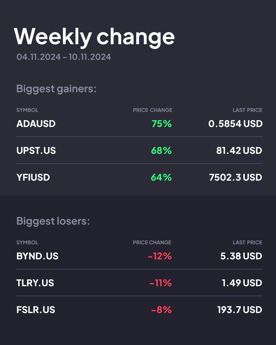 🙂 Hello there, traders       
💡 New weekly changes are here - time to check the biggest winners and losers from the past week.       
❤️ Registered users get this intel delivered to their mailboxes earlier!  
primebit.com/n/l15_49017