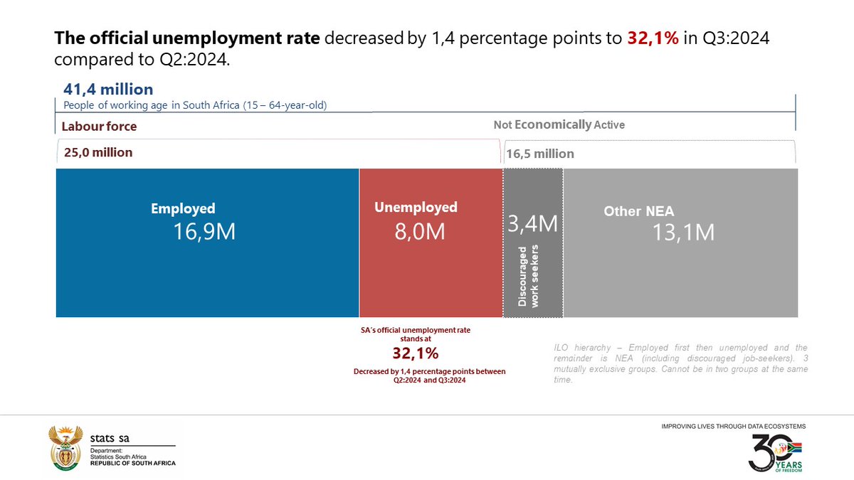 Statistics South Africa (Stats SA) tweet media