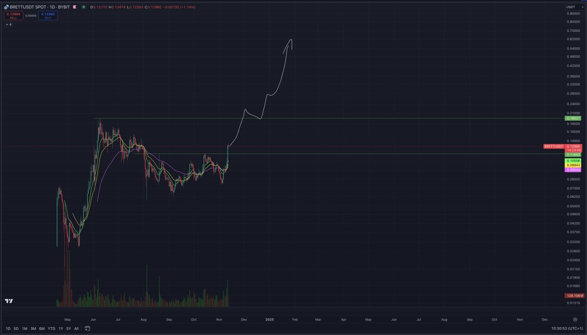 CrashiusClay69's tweet photo. You see this monster run $DOGE is having

$PEPE and $BRETT will go next https://t.co/gc9Tx8Pmuw