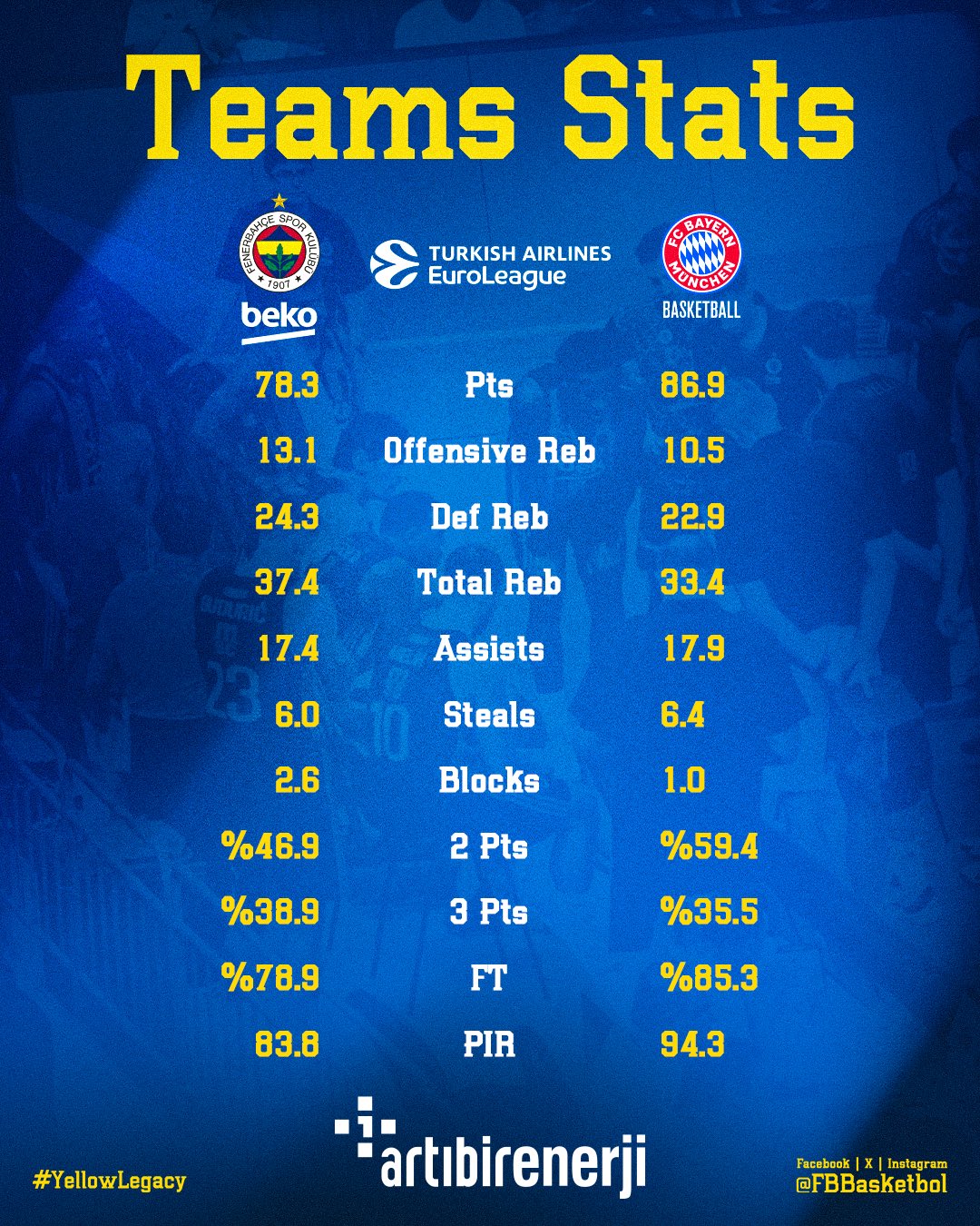 fenerbahçe beko istatistik