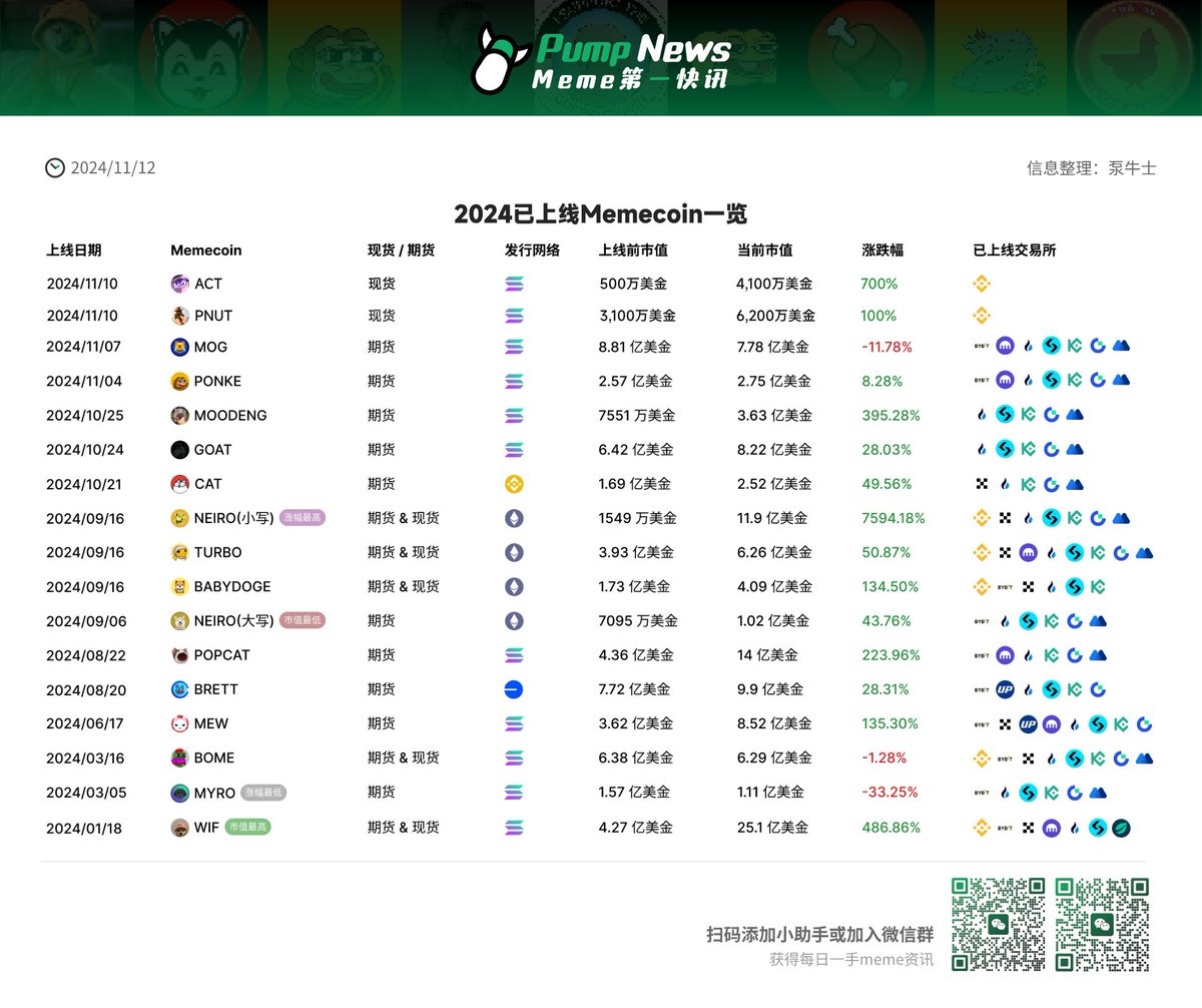 MemePal_Chinese's tweet photo. 所有 #memecoin 成功上市到交易所的记录，今天AI meme集体爆种，昨天是青蛙，果然Meme就是个圈 https://t.co/txTpiq8SVi