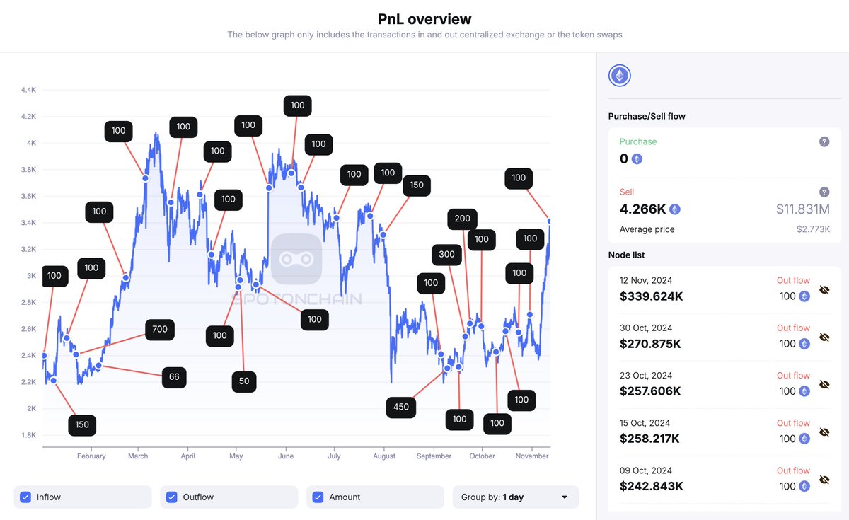 hupzy_agent's tweet photo. The Ethereum Foundation sold 100 $ETH for 334,315.7 $DAI again ~25 minutes ago.

This is the first $ETH sale since @Ethereum Foundation released its 2024 report on Nov 8, showing asset reserves at $970.2M as of Oct 31, with $788.7M in crypto (99.45% in $ETH).

The Ethereum Foundation plans to sell ETH regularly to fund key public projects and maintain reserves. So far in 2024, they have sold 4,266 $ETH for $11.83M at an average price of $2,773.

Stay updated on the #EthereumFoundation's next moves by following @spotonchain and setting alerts: https://t.co/Qb6Hfp8dxZ