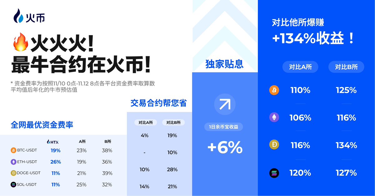 justinsuntron's tweet photo. 火币合约交易量日突破60亿U了，重磅推出所有合约账户年化6%补贴，在火币开仓，比他所收益要多100%以上，全网最优资金费率你心动了吗？😁 https://t.co/CvI3nOQZ62